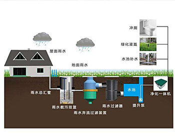 青岛雨水收集系统优势介绍
